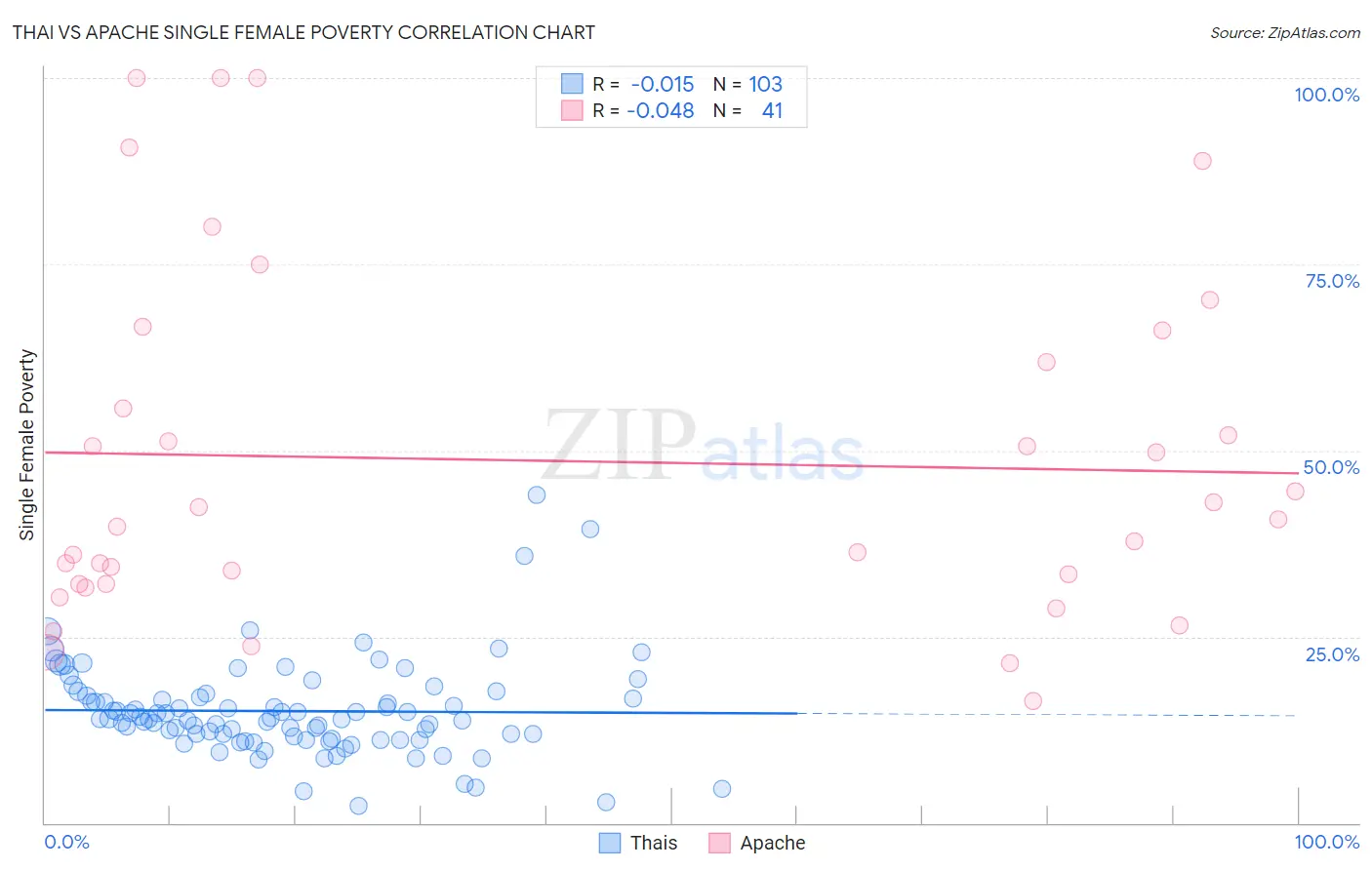 Thai vs Apache Single Female Poverty