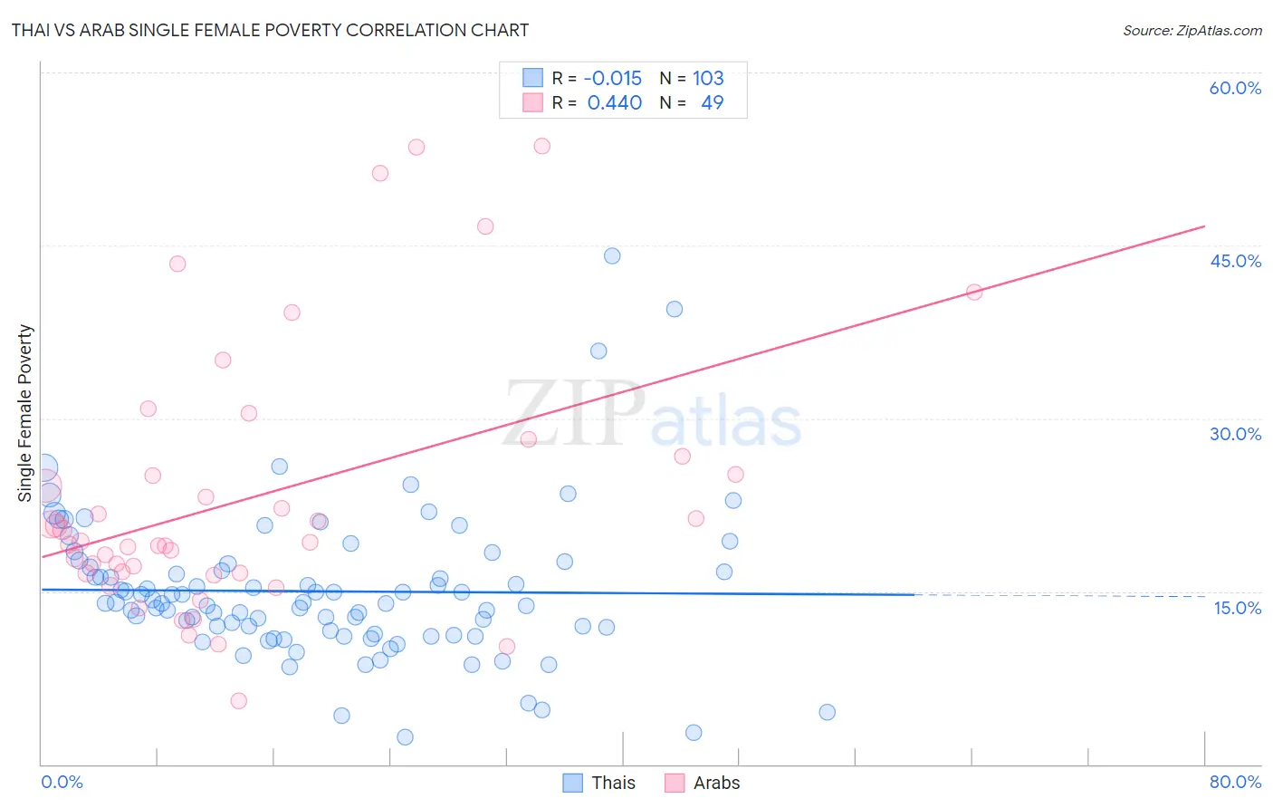 Thai vs Arab Single Female Poverty