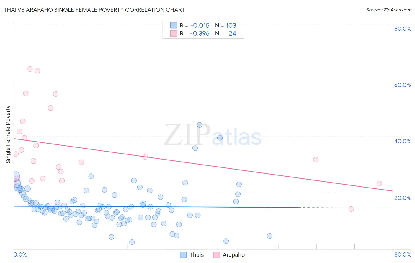 Thai vs Arapaho Single Female Poverty