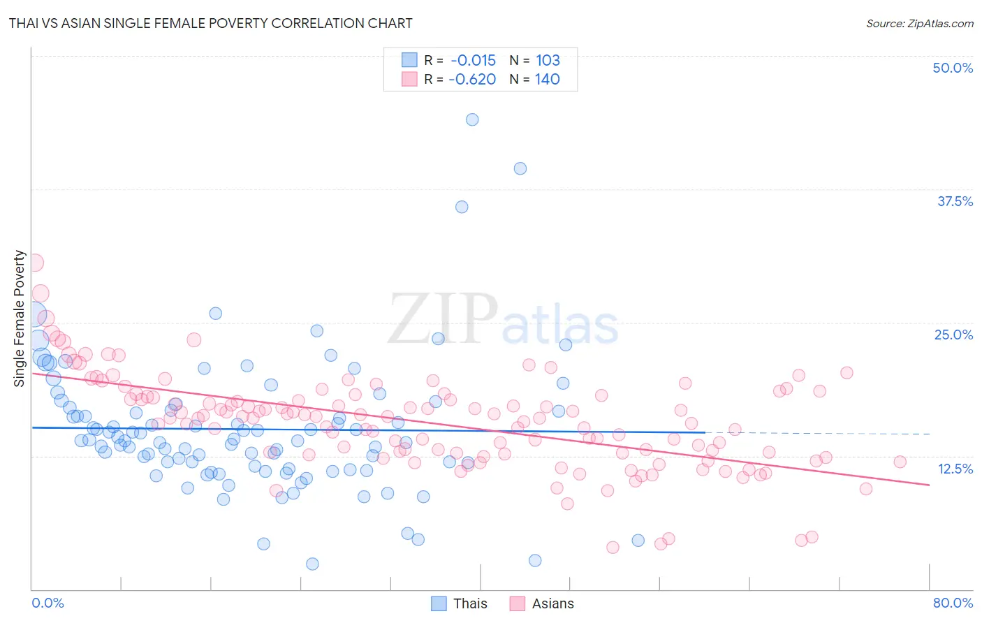 Thai vs Asian Single Female Poverty