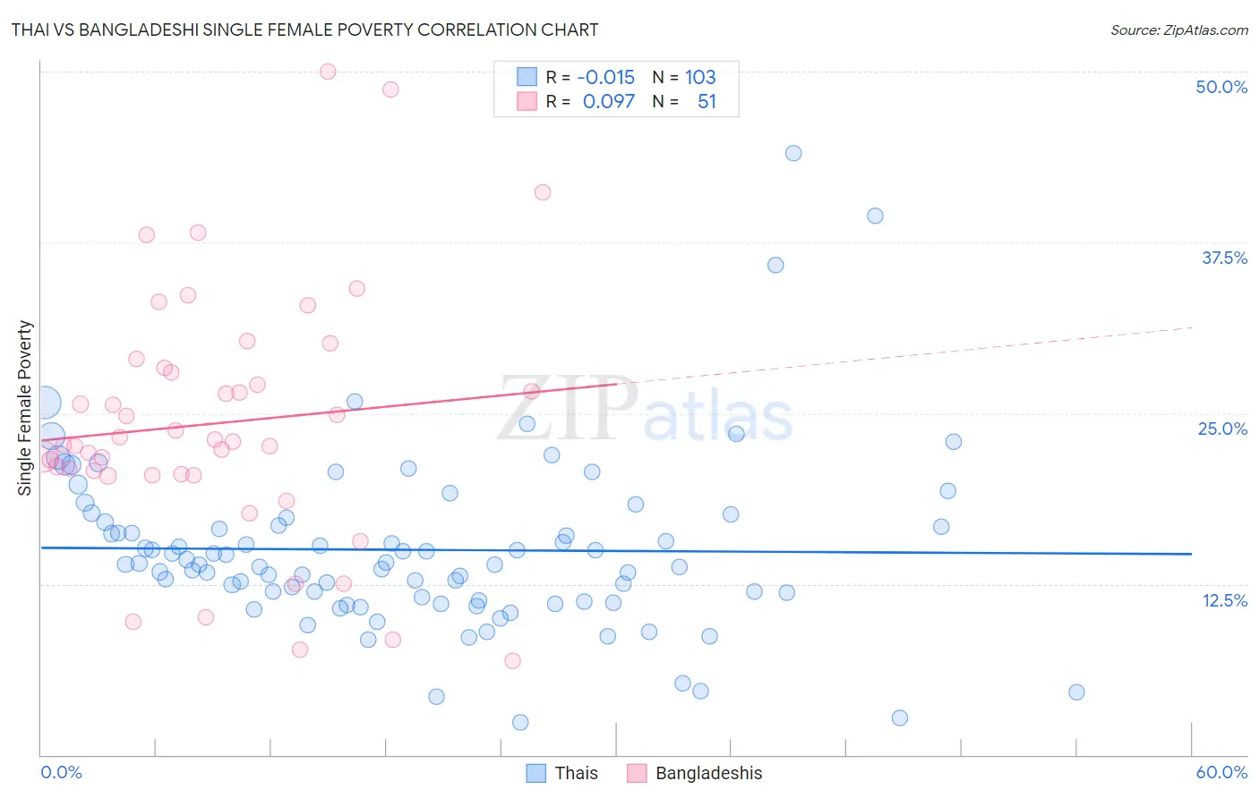 Thai vs Bangladeshi Single Female Poverty