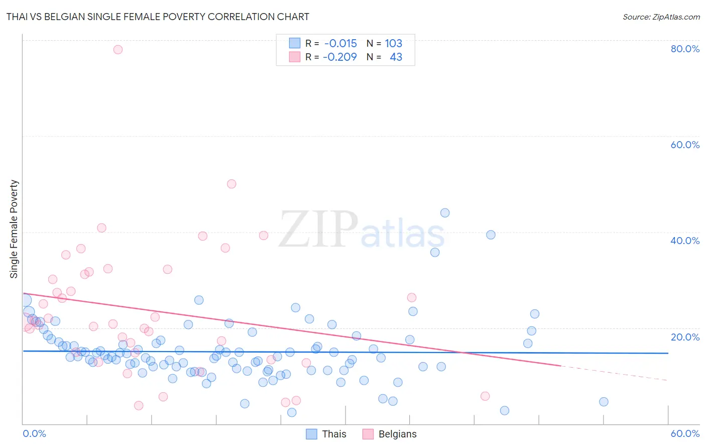 Thai vs Belgian Single Female Poverty