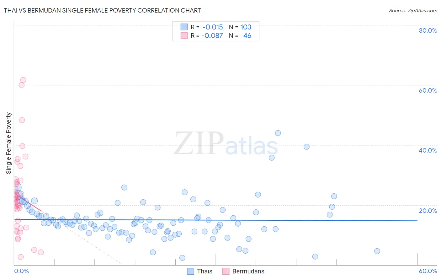 Thai vs Bermudan Single Female Poverty