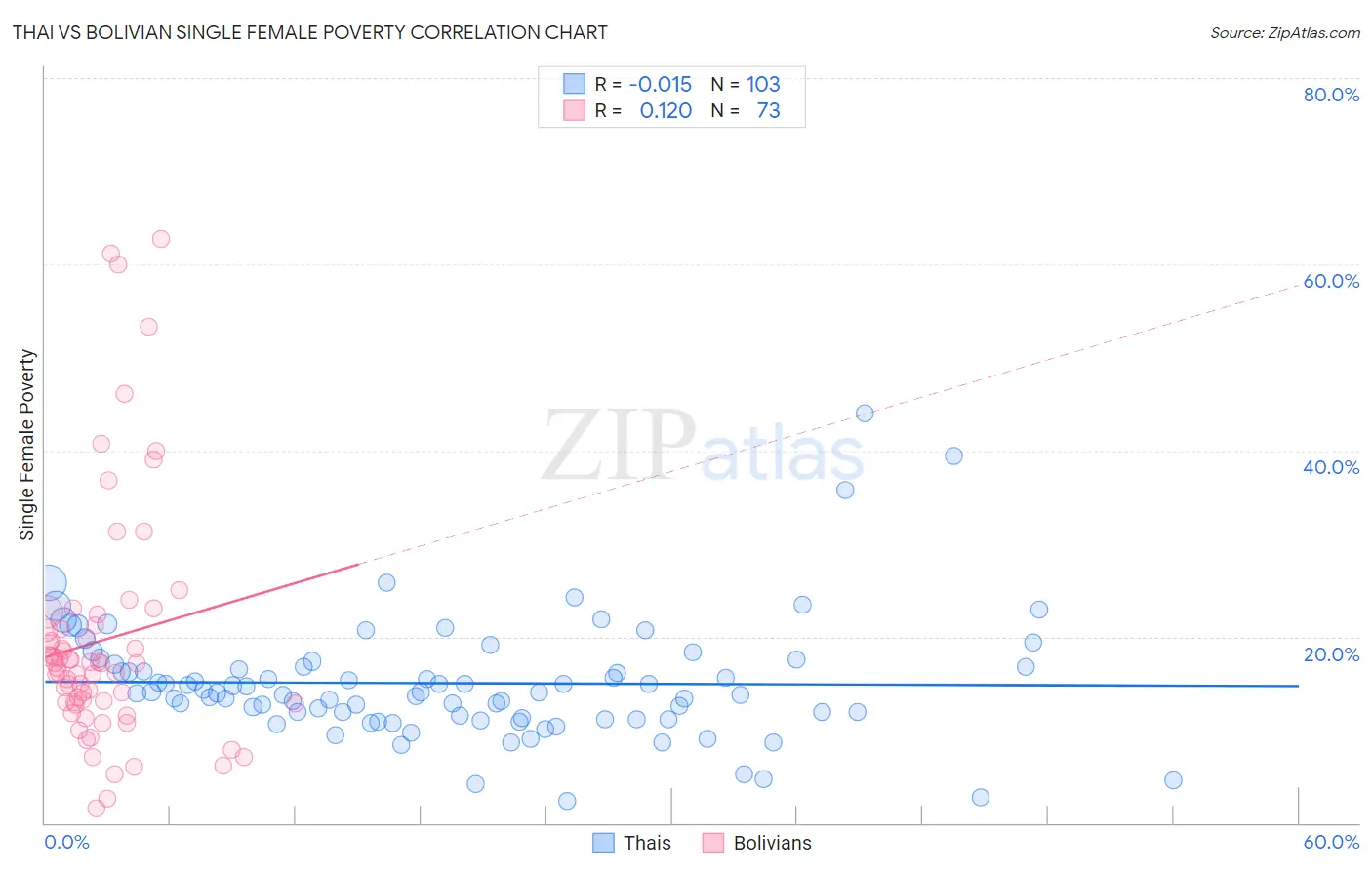 Thai vs Bolivian Single Female Poverty