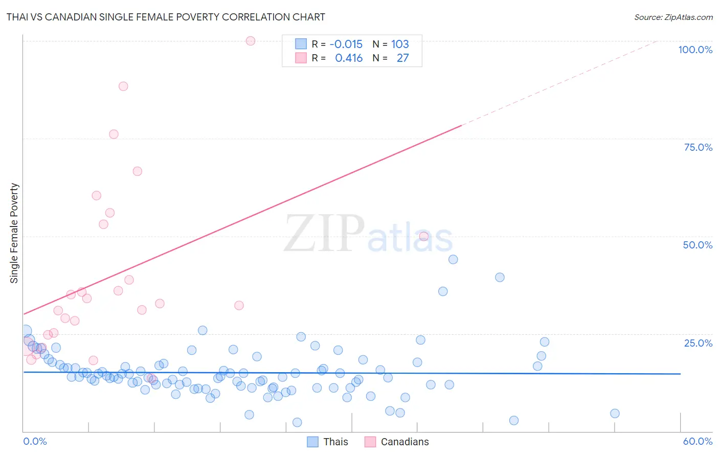Thai vs Canadian Single Female Poverty
