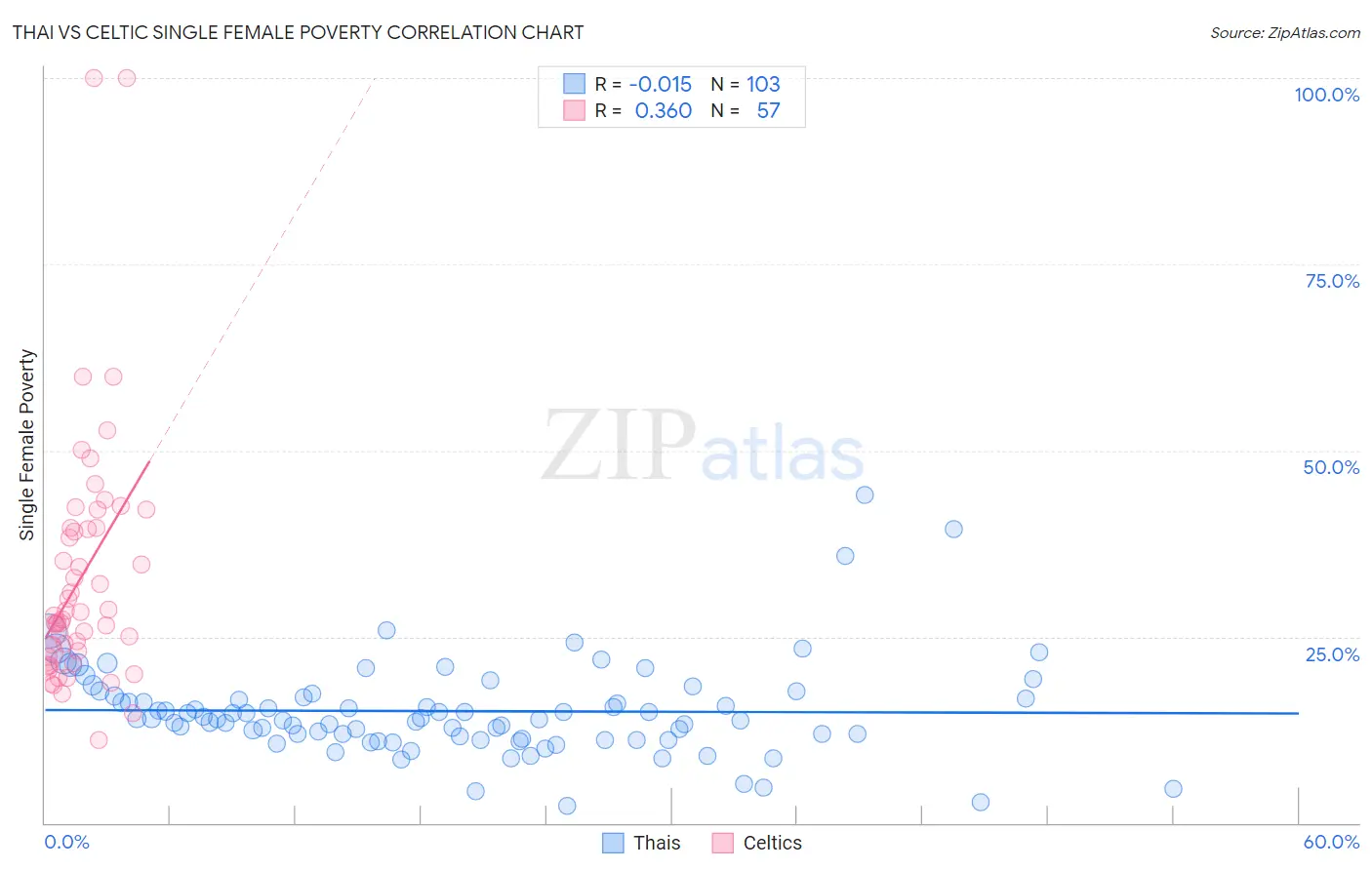Thai vs Celtic Single Female Poverty