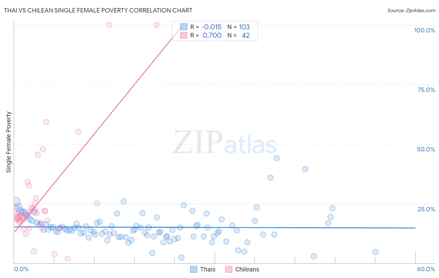 Thai vs Chilean Single Female Poverty