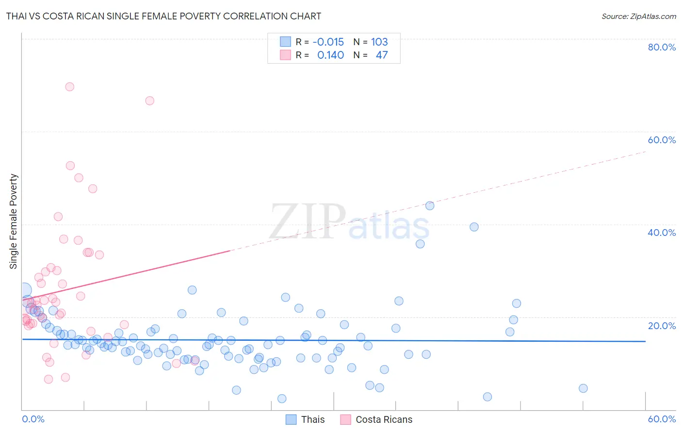 Thai vs Costa Rican Single Female Poverty