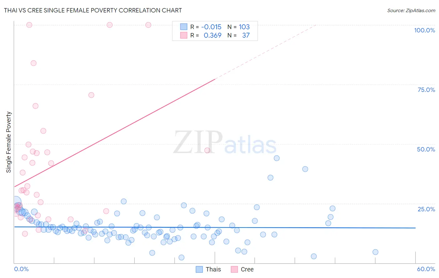 Thai vs Cree Single Female Poverty