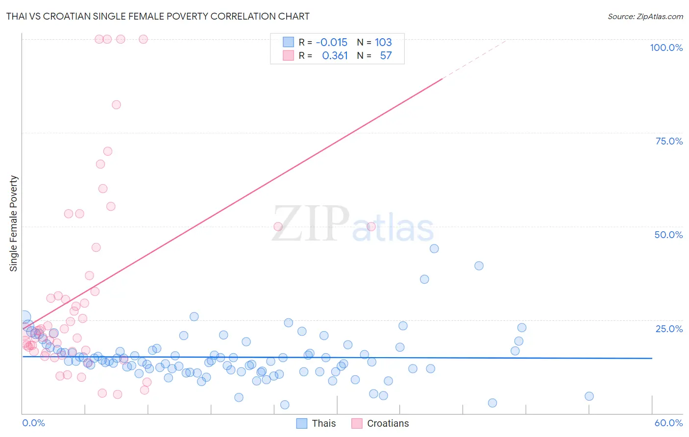 Thai vs Croatian Single Female Poverty