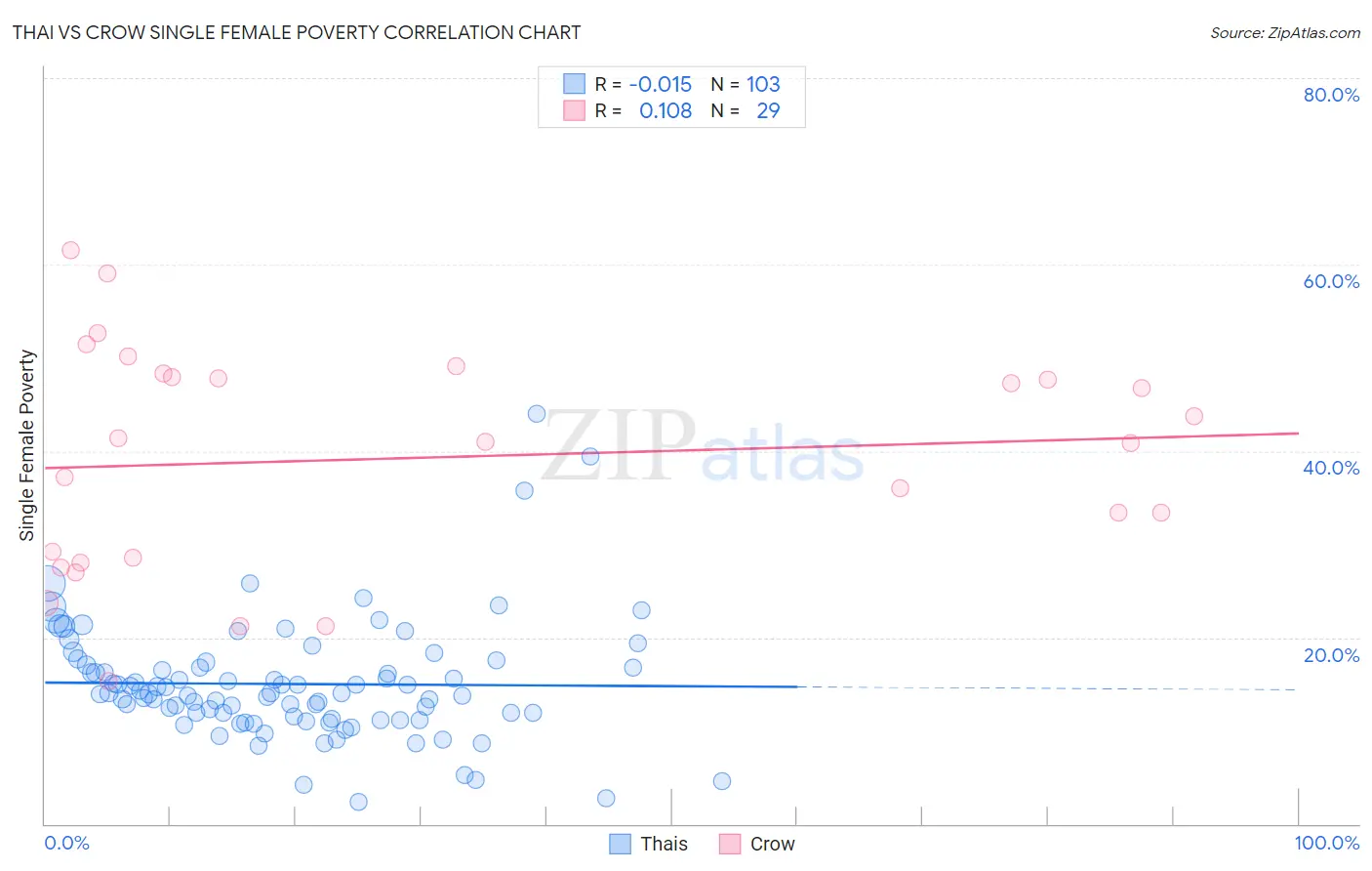 Thai vs Crow Single Female Poverty