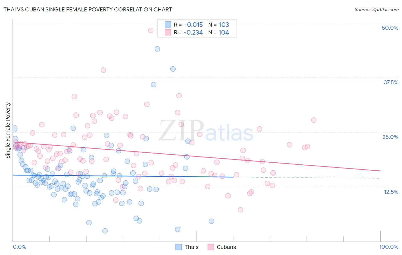 Thai vs Cuban Single Female Poverty