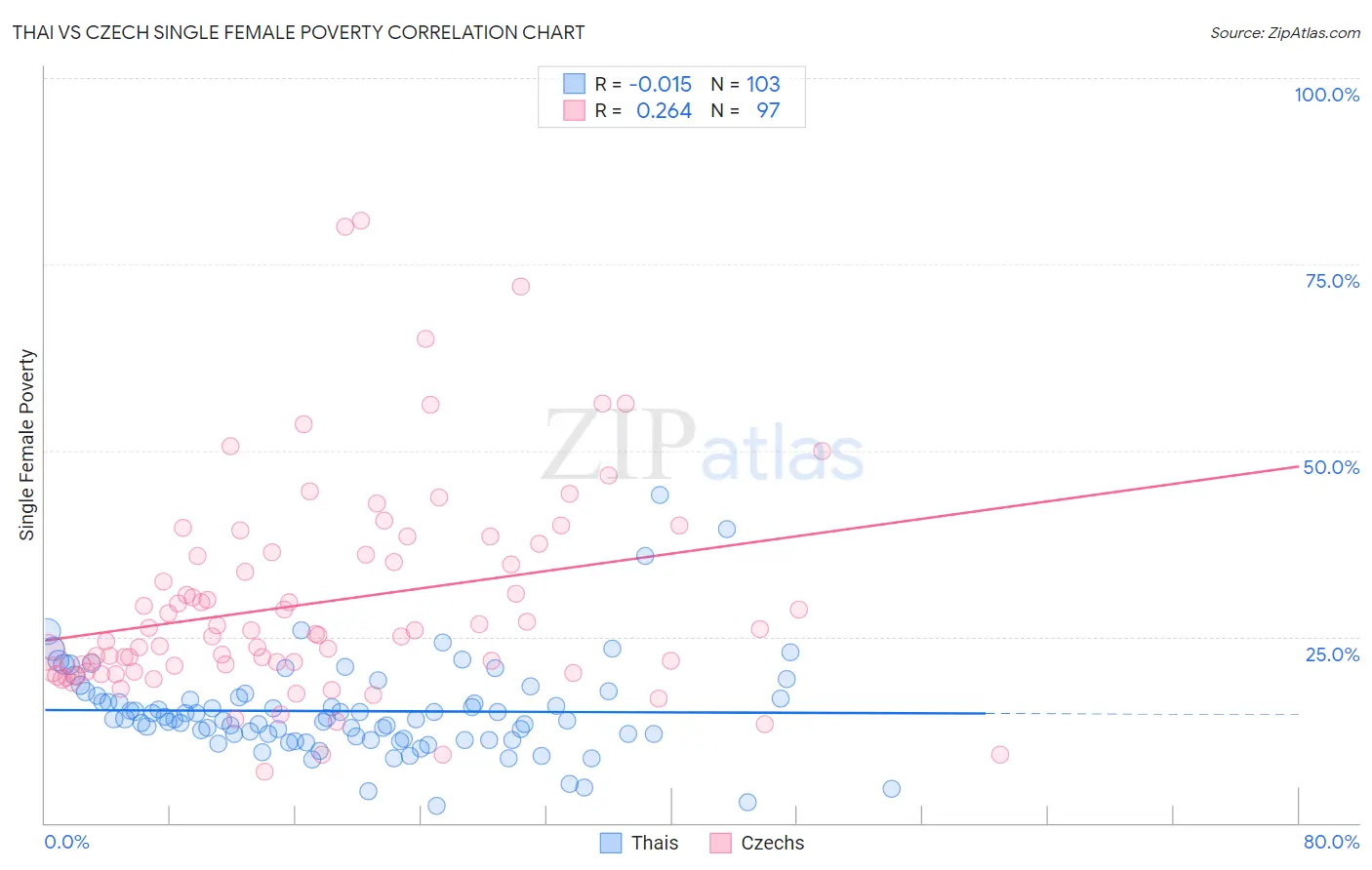 Thai vs Czech Single Female Poverty
