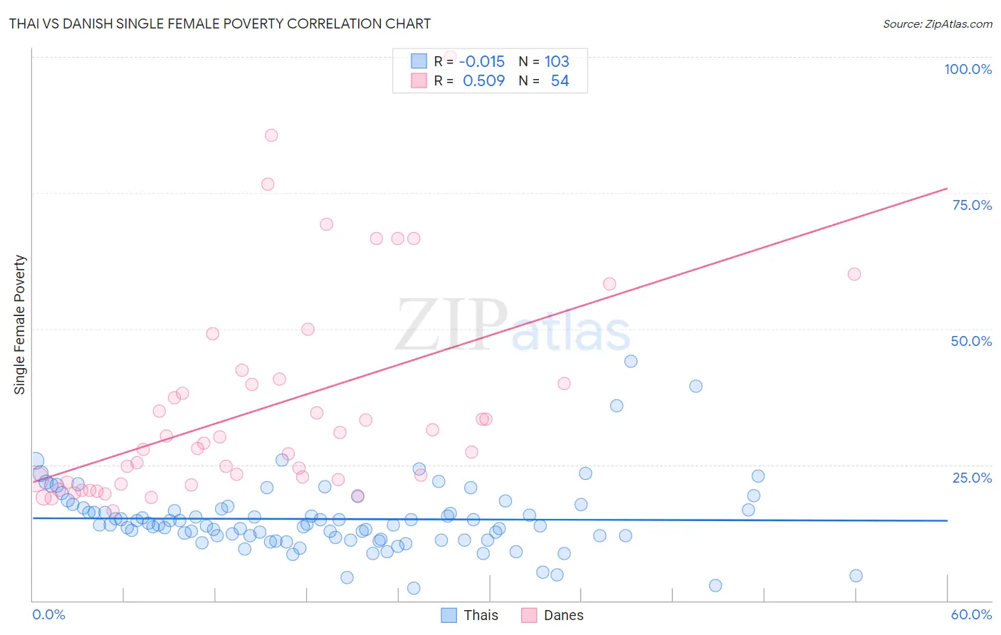 Thai vs Danish Single Female Poverty