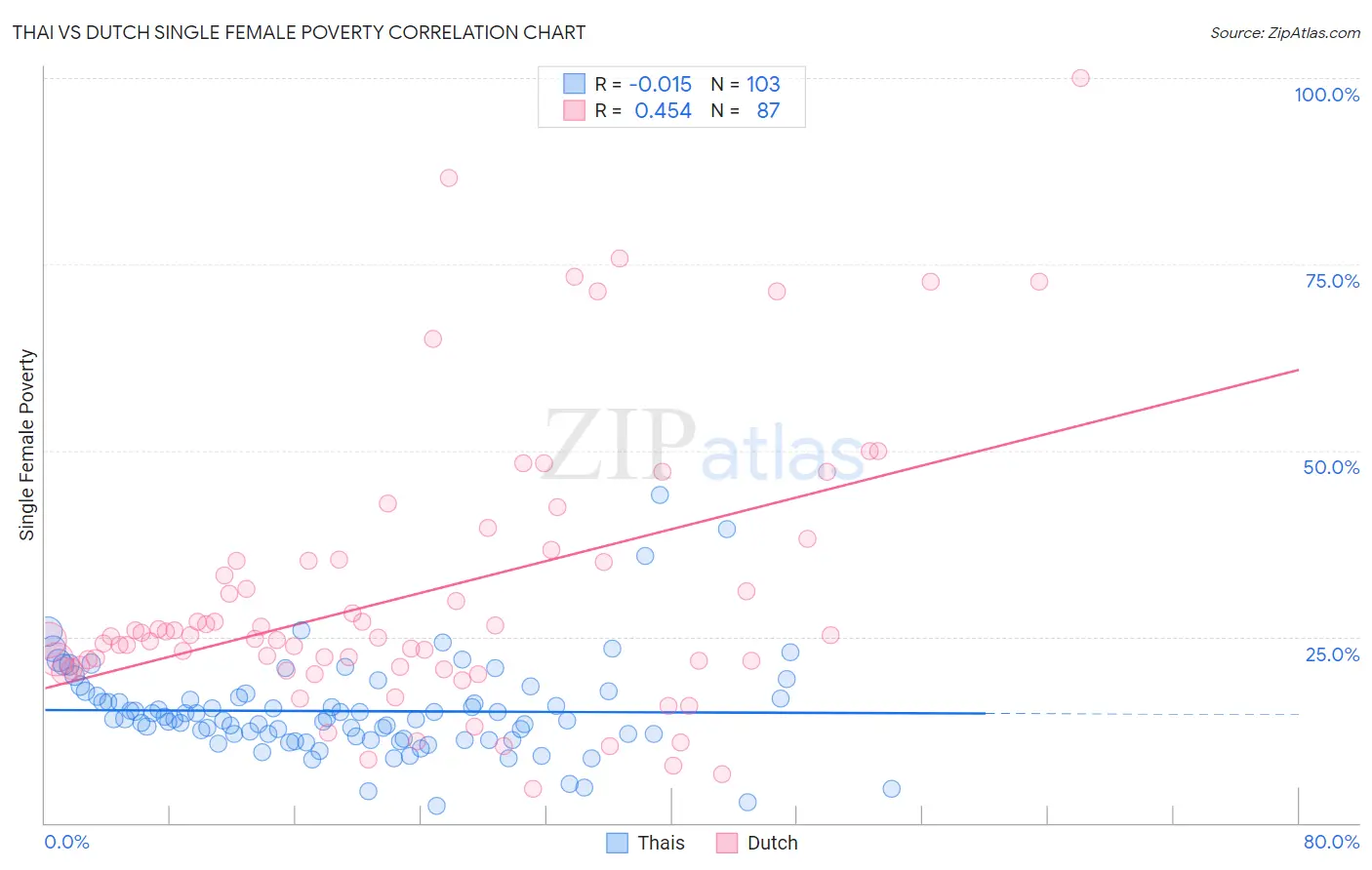 Thai vs Dutch Single Female Poverty