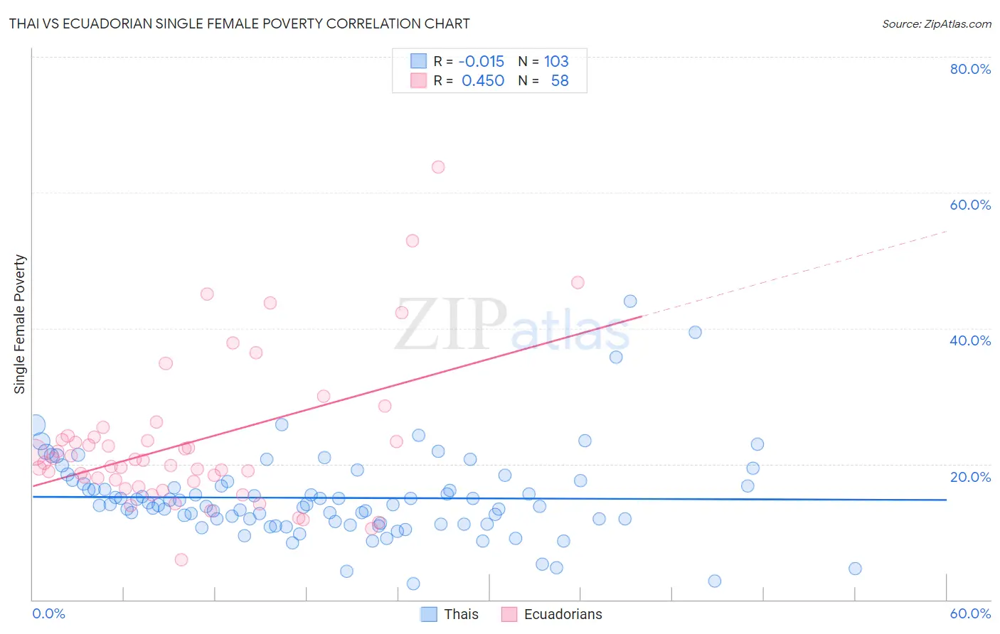 Thai vs Ecuadorian Single Female Poverty