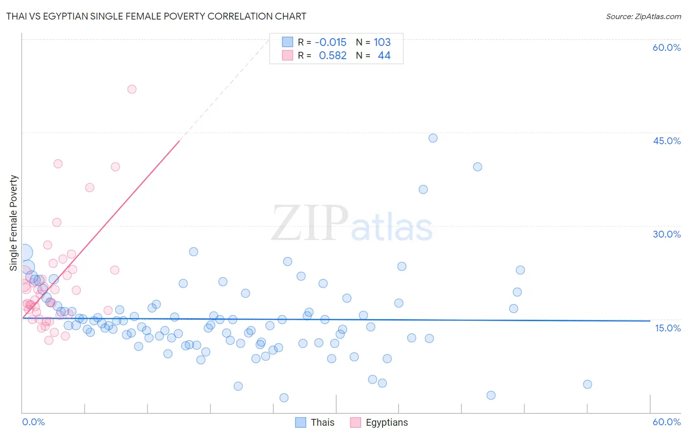 Thai vs Egyptian Single Female Poverty