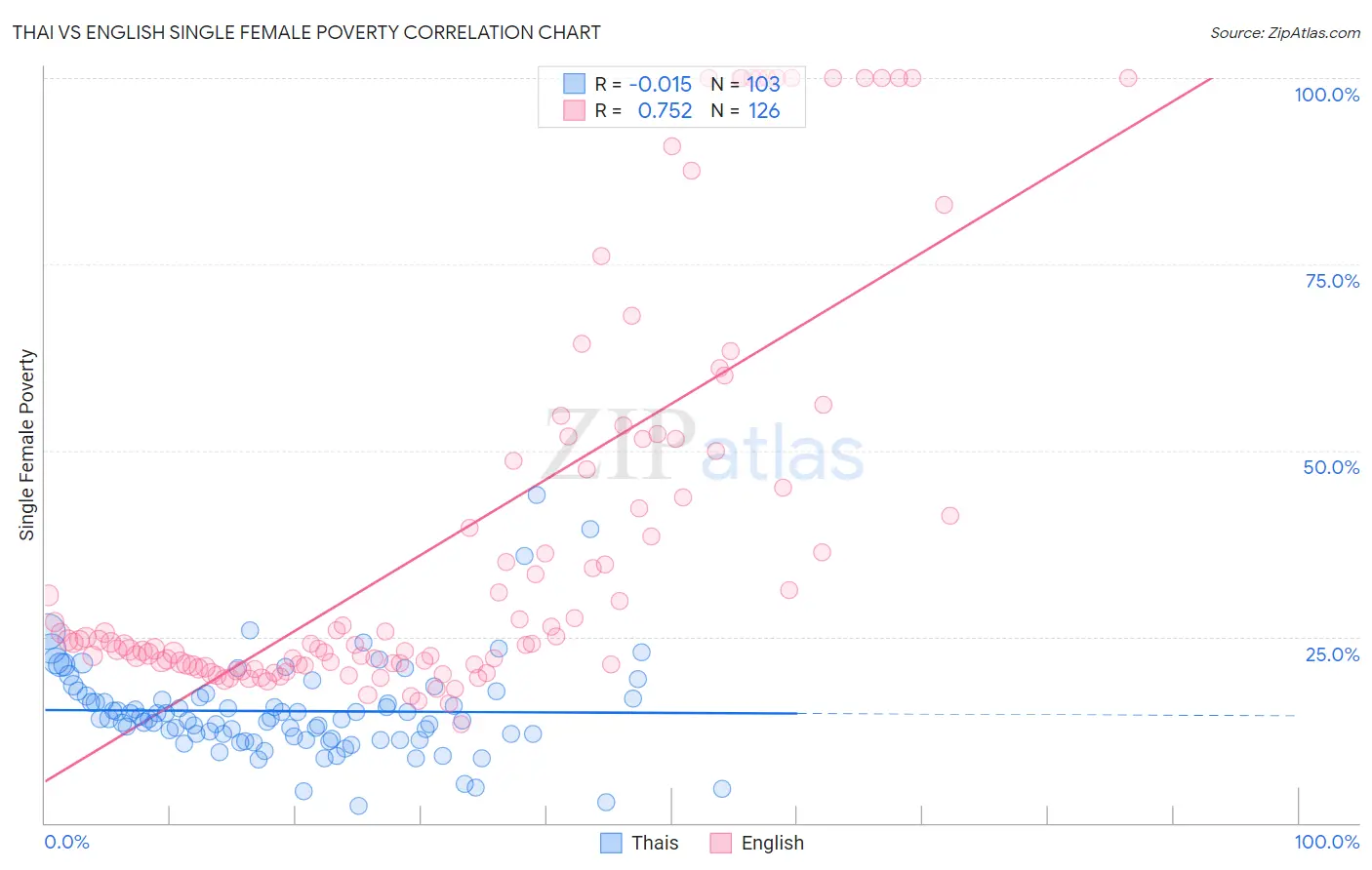 Thai vs English Single Female Poverty