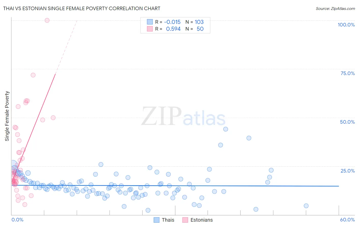 Thai vs Estonian Single Female Poverty