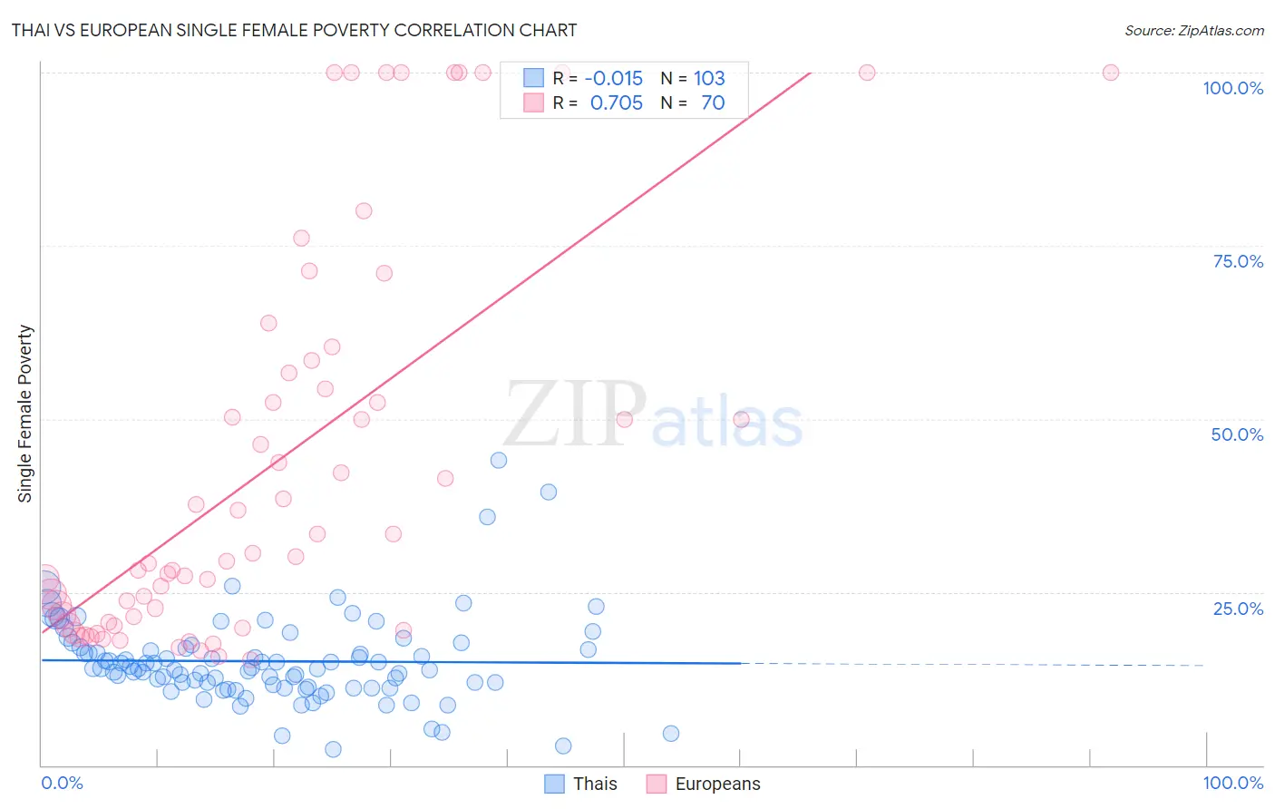 Thai vs European Single Female Poverty