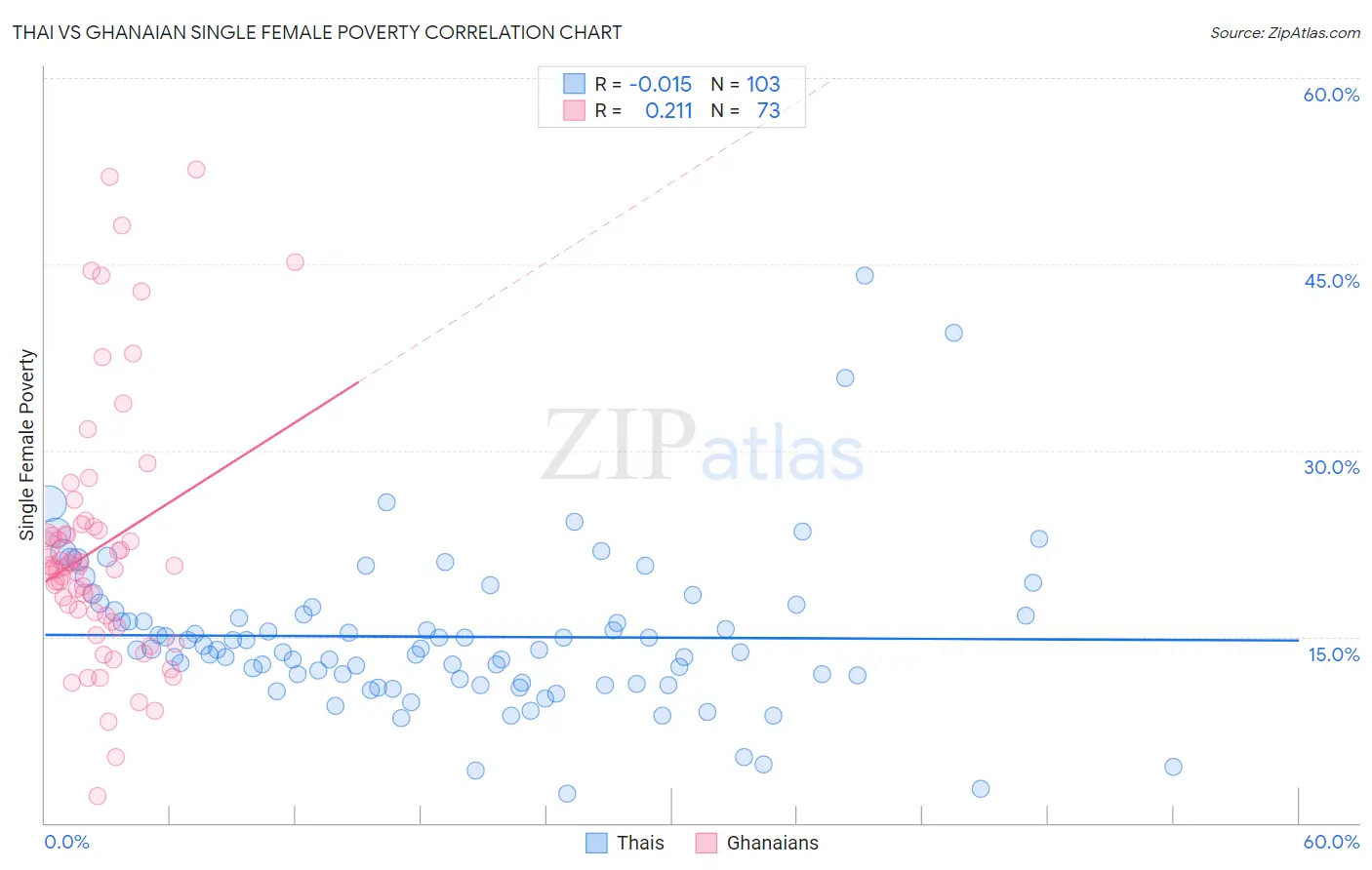 Thai vs Ghanaian Single Female Poverty
