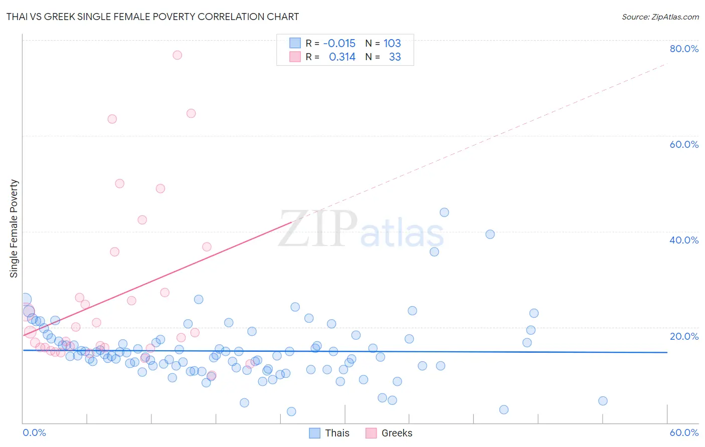 Thai vs Greek Single Female Poverty