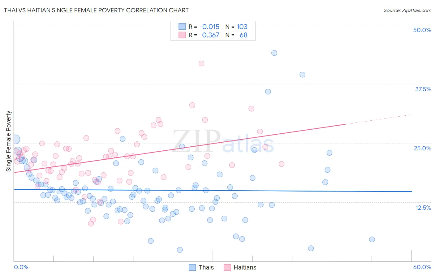 Thai vs Haitian Single Female Poverty