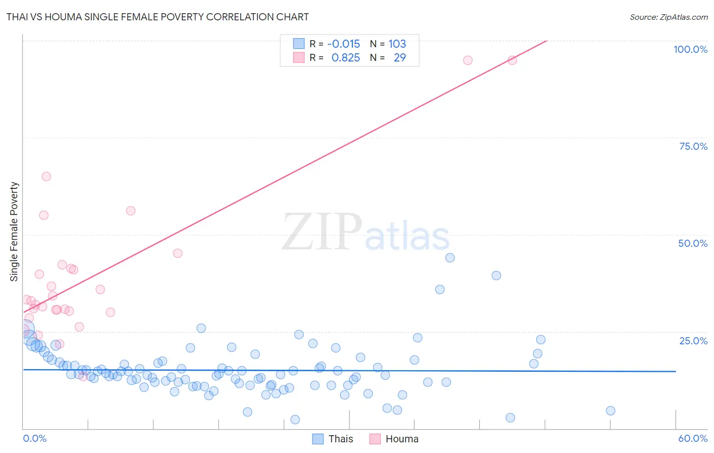 Thai vs Houma Single Female Poverty