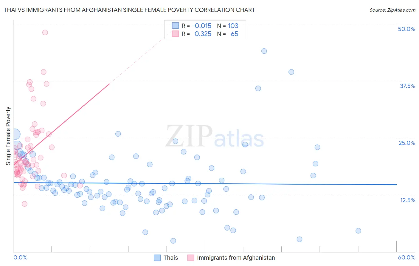 Thai vs Immigrants from Afghanistan Single Female Poverty