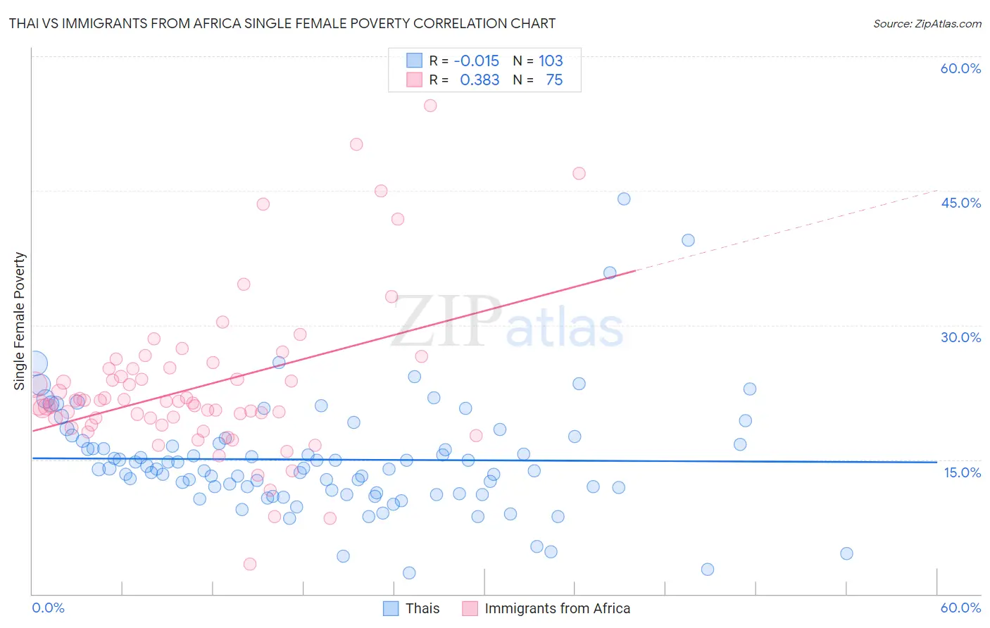 Thai vs Immigrants from Africa Single Female Poverty