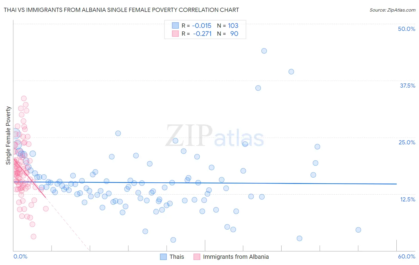 Thai vs Immigrants from Albania Single Female Poverty