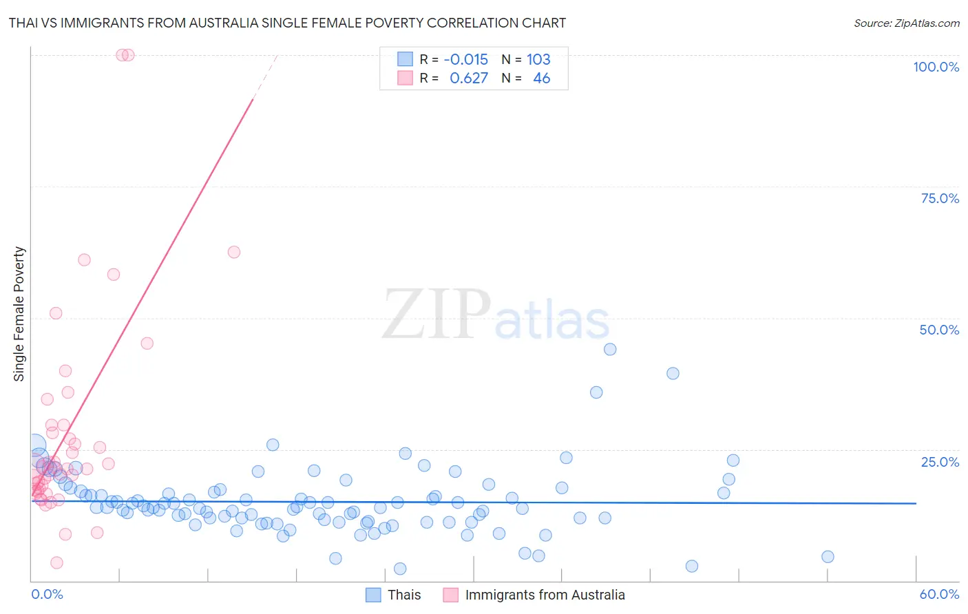 Thai vs Immigrants from Australia Single Female Poverty