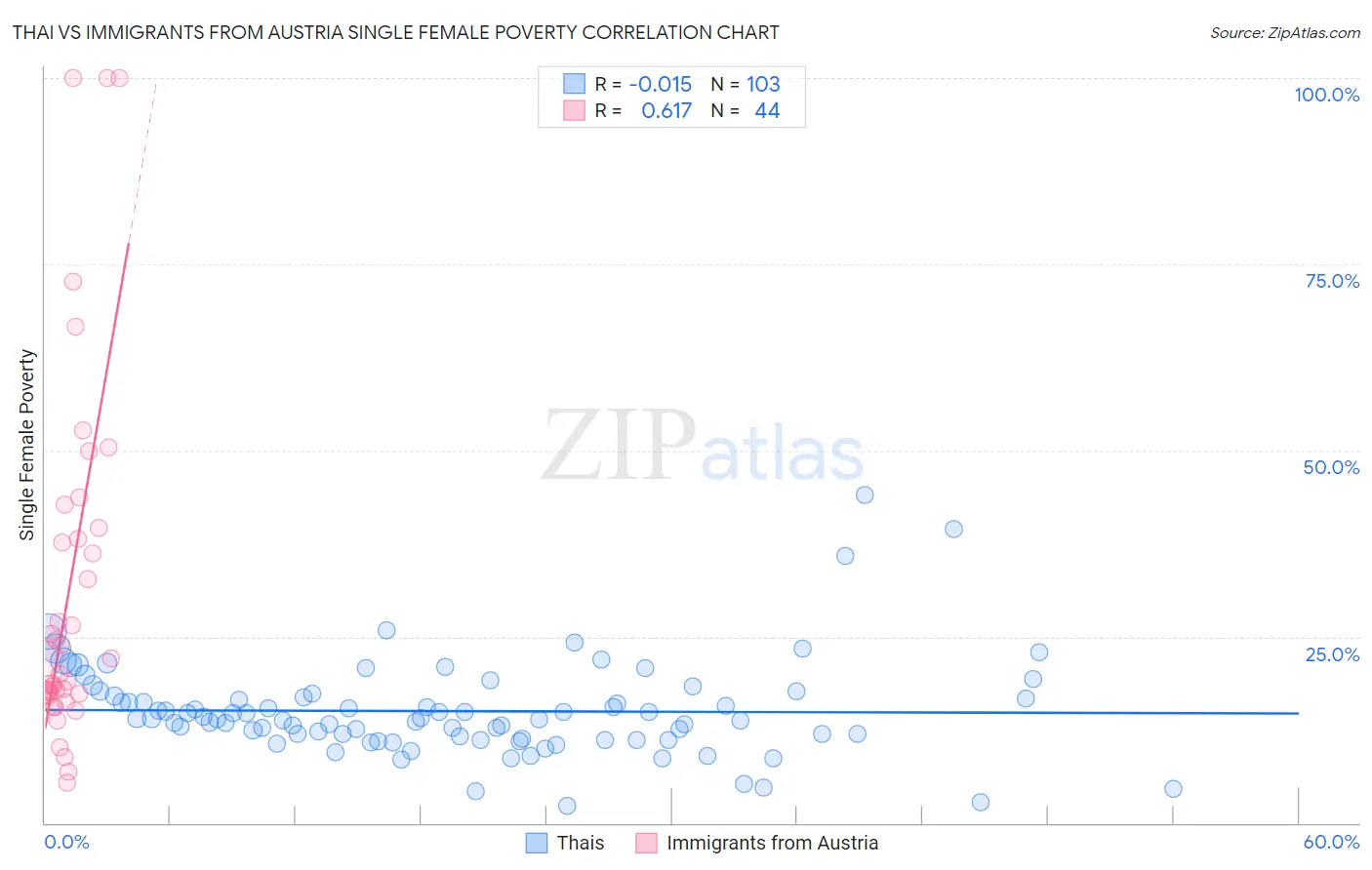 Thai vs Immigrants from Austria Single Female Poverty