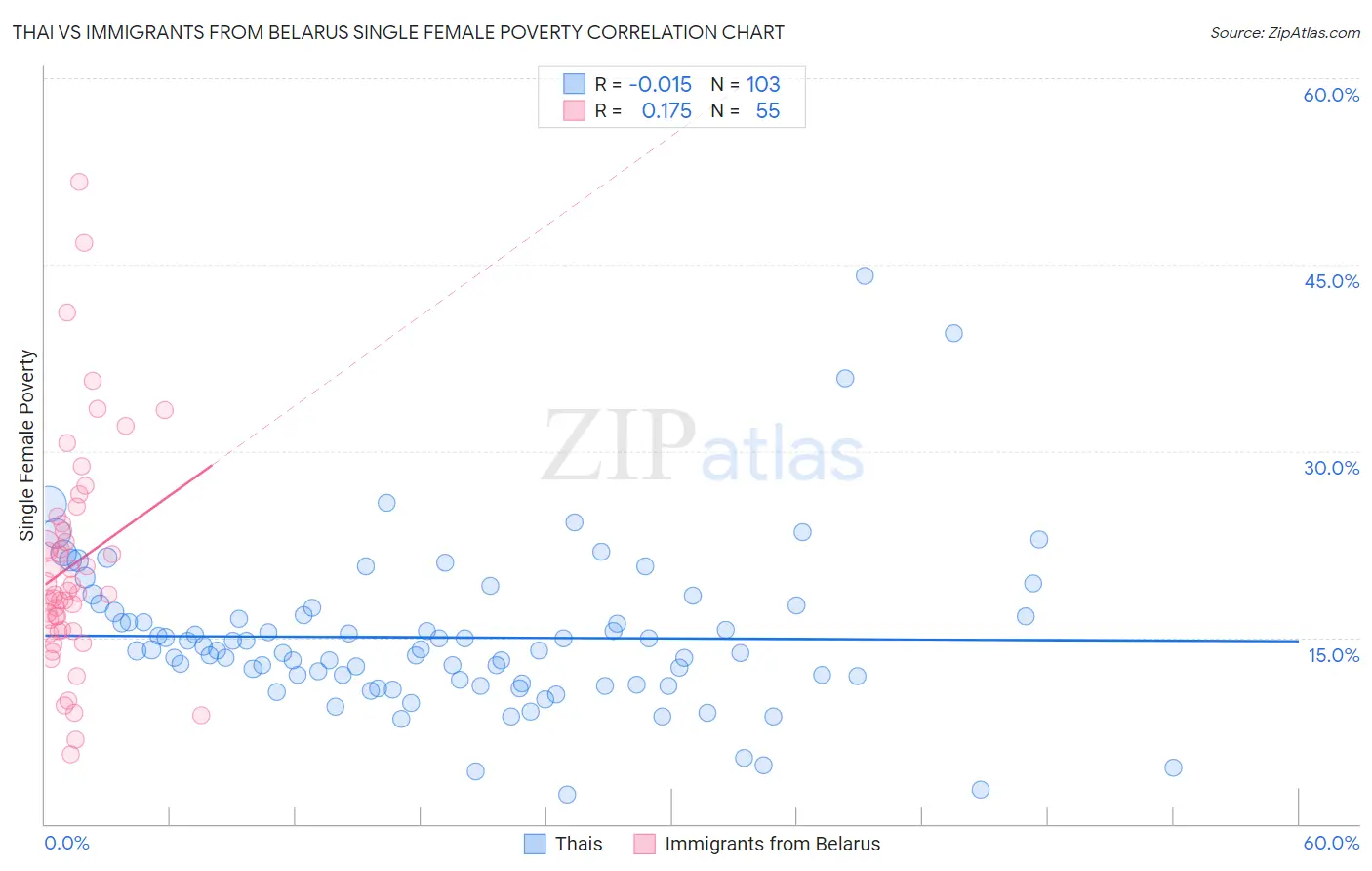 Thai vs Immigrants from Belarus Single Female Poverty