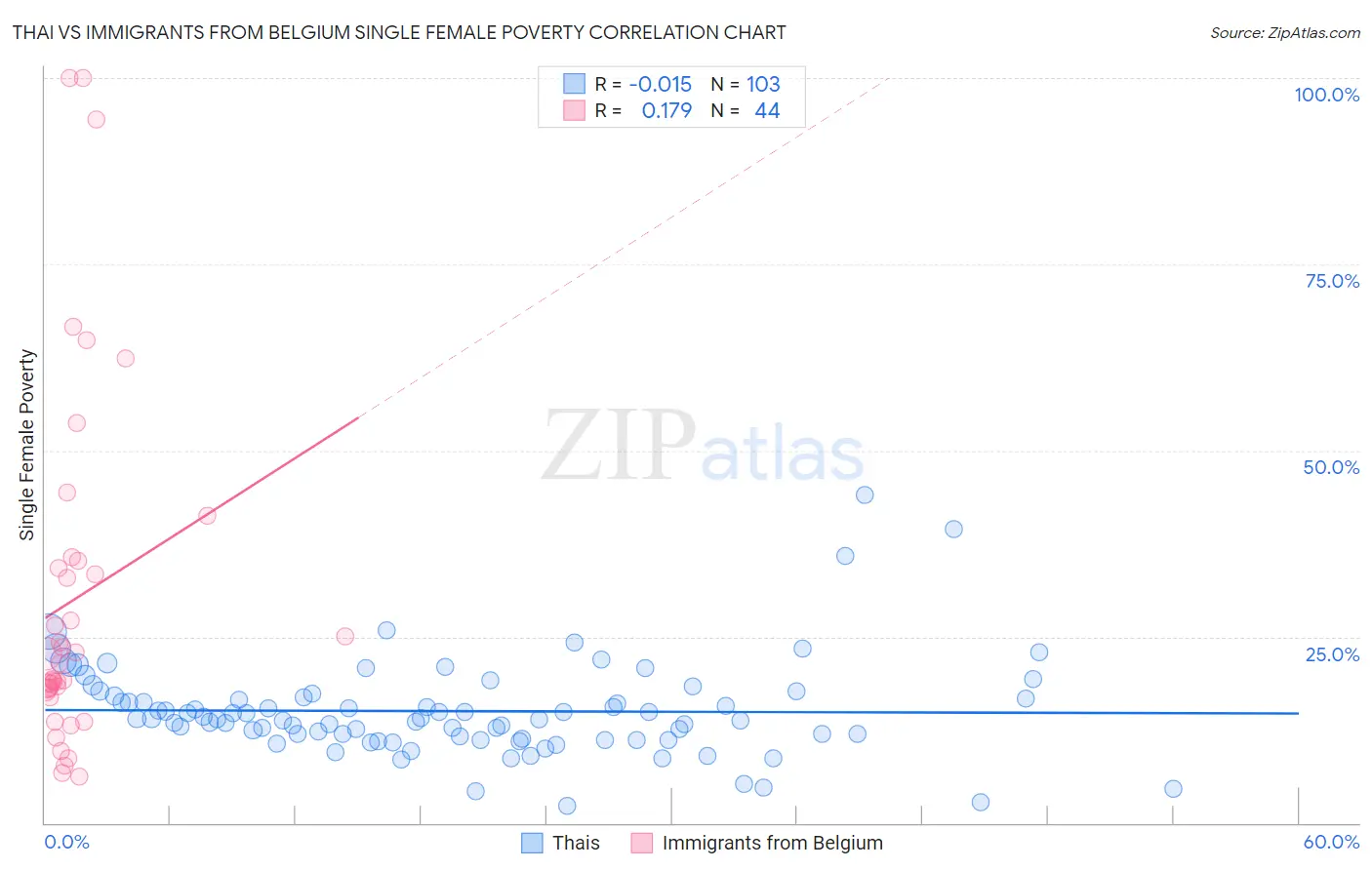 Thai vs Immigrants from Belgium Single Female Poverty