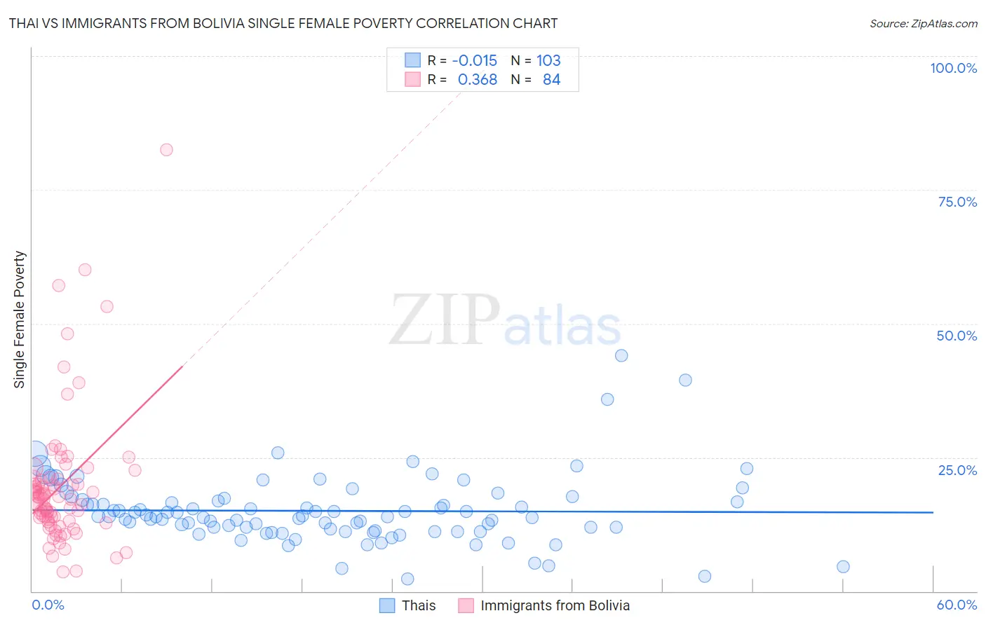 Thai vs Immigrants from Bolivia Single Female Poverty