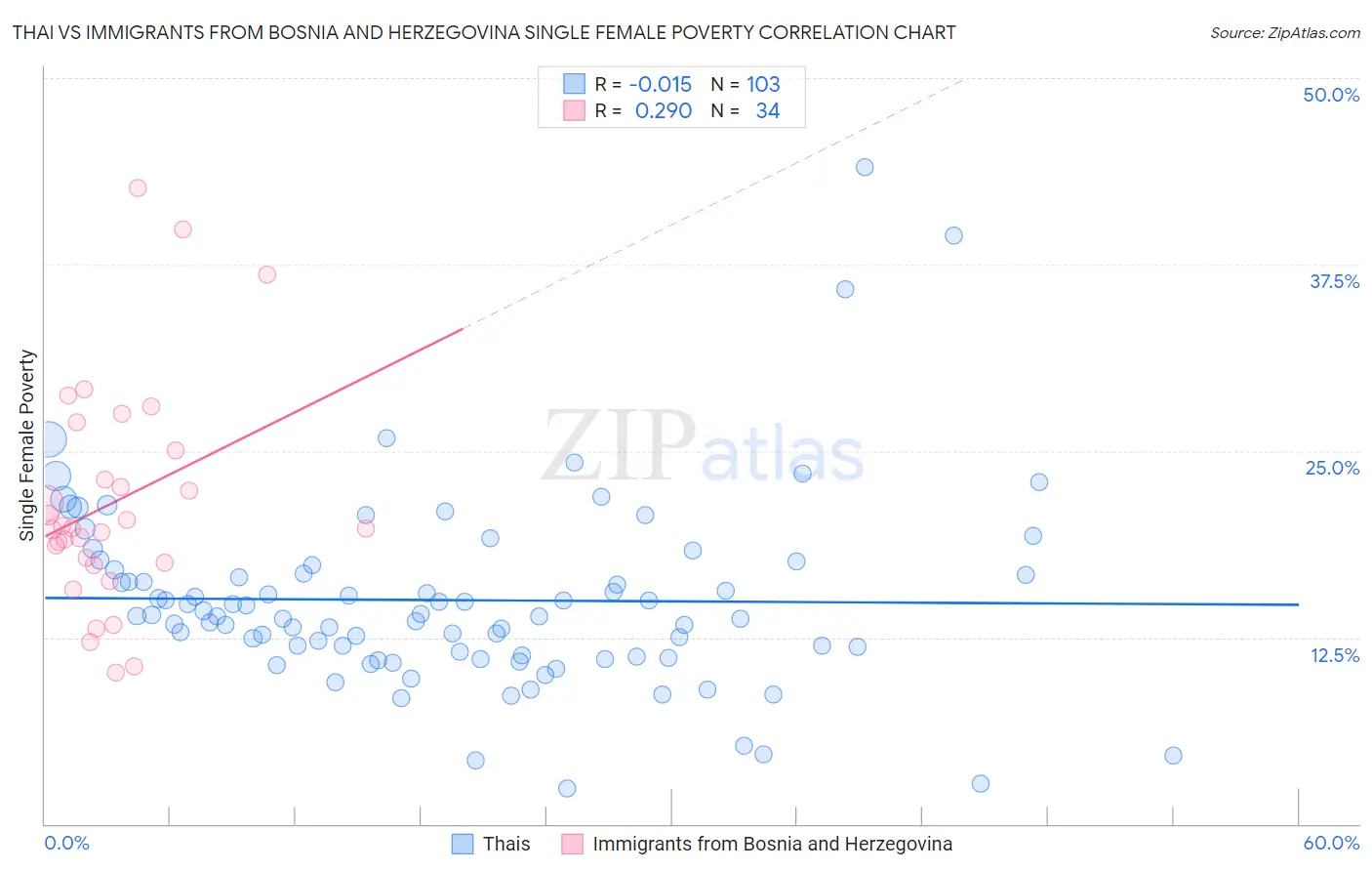 Thai vs Immigrants from Bosnia and Herzegovina Single Female Poverty