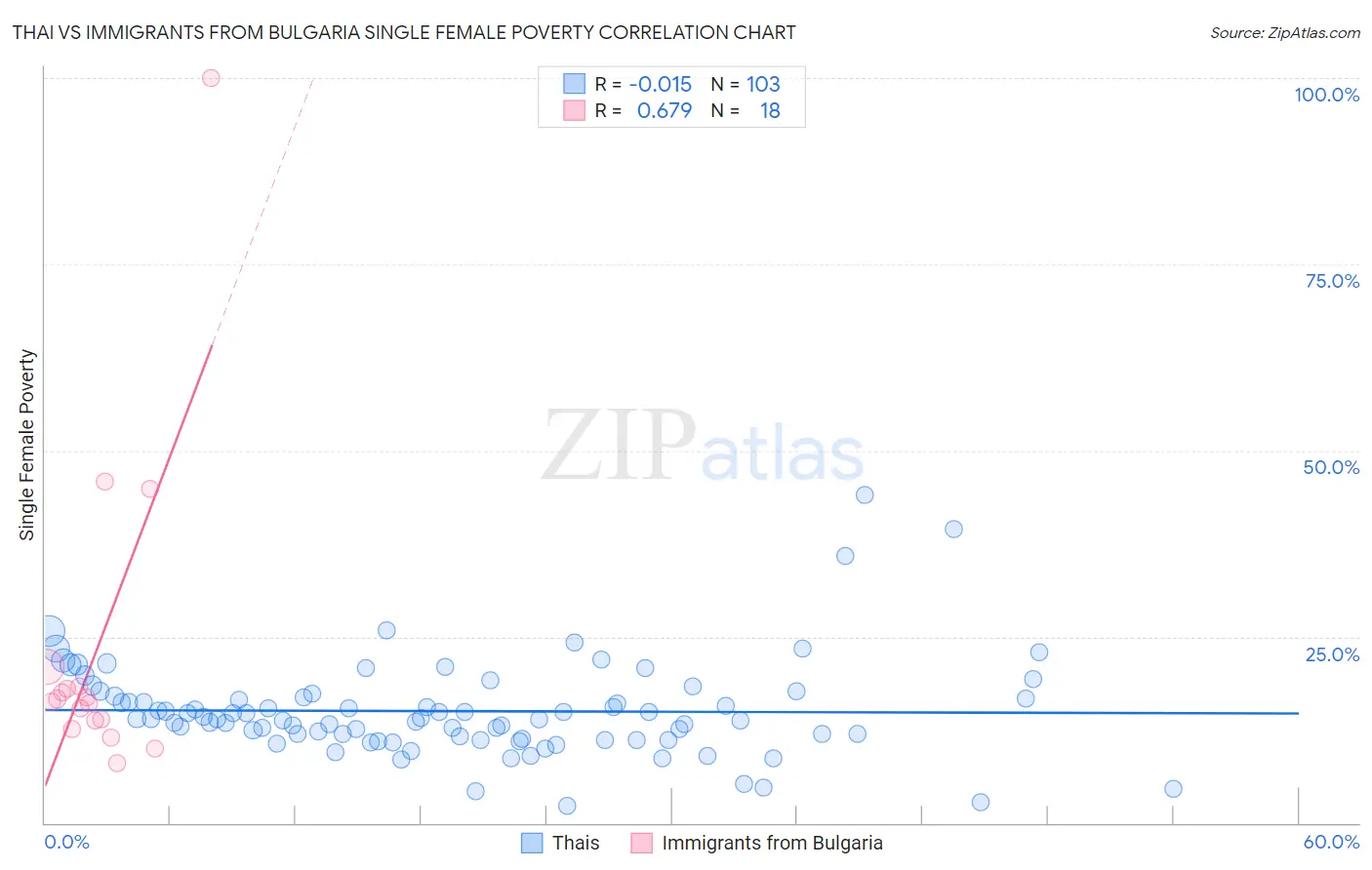 Thai vs Immigrants from Bulgaria Single Female Poverty