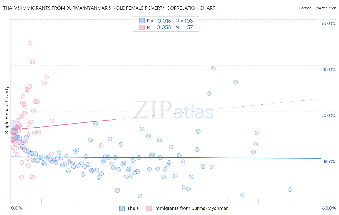 Thai vs Immigrants from Burma/Myanmar Single Female Poverty