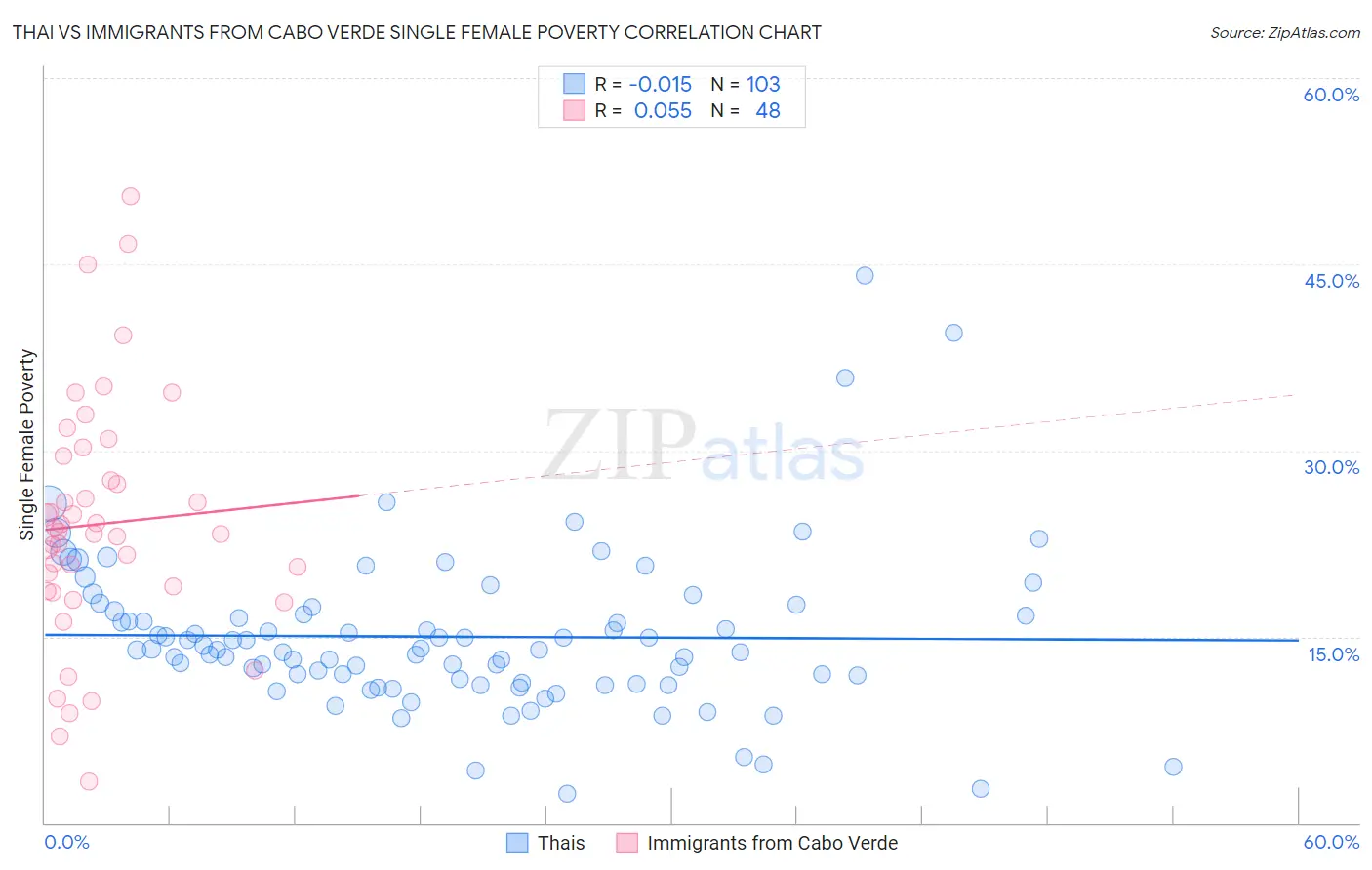 Thai vs Immigrants from Cabo Verde Single Female Poverty