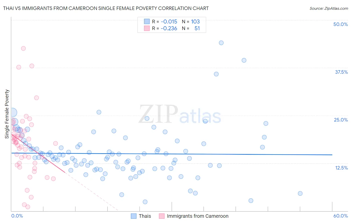 Thai vs Immigrants from Cameroon Single Female Poverty