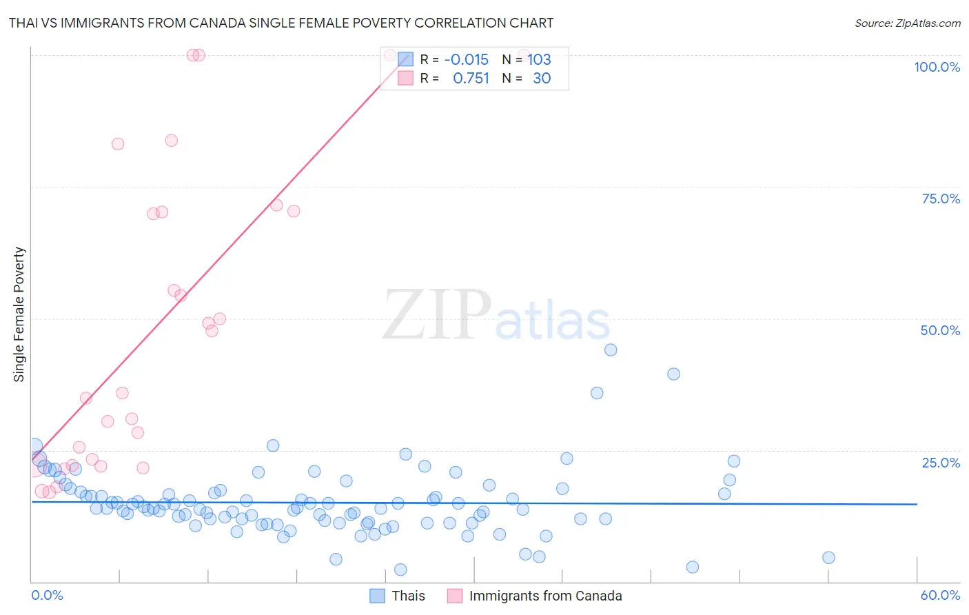 Thai vs Immigrants from Canada Single Female Poverty