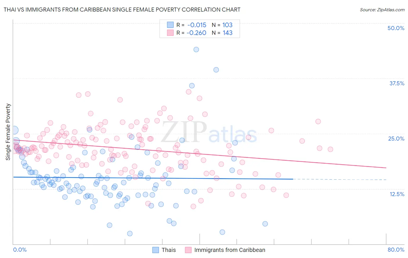 Thai vs Immigrants from Caribbean Single Female Poverty