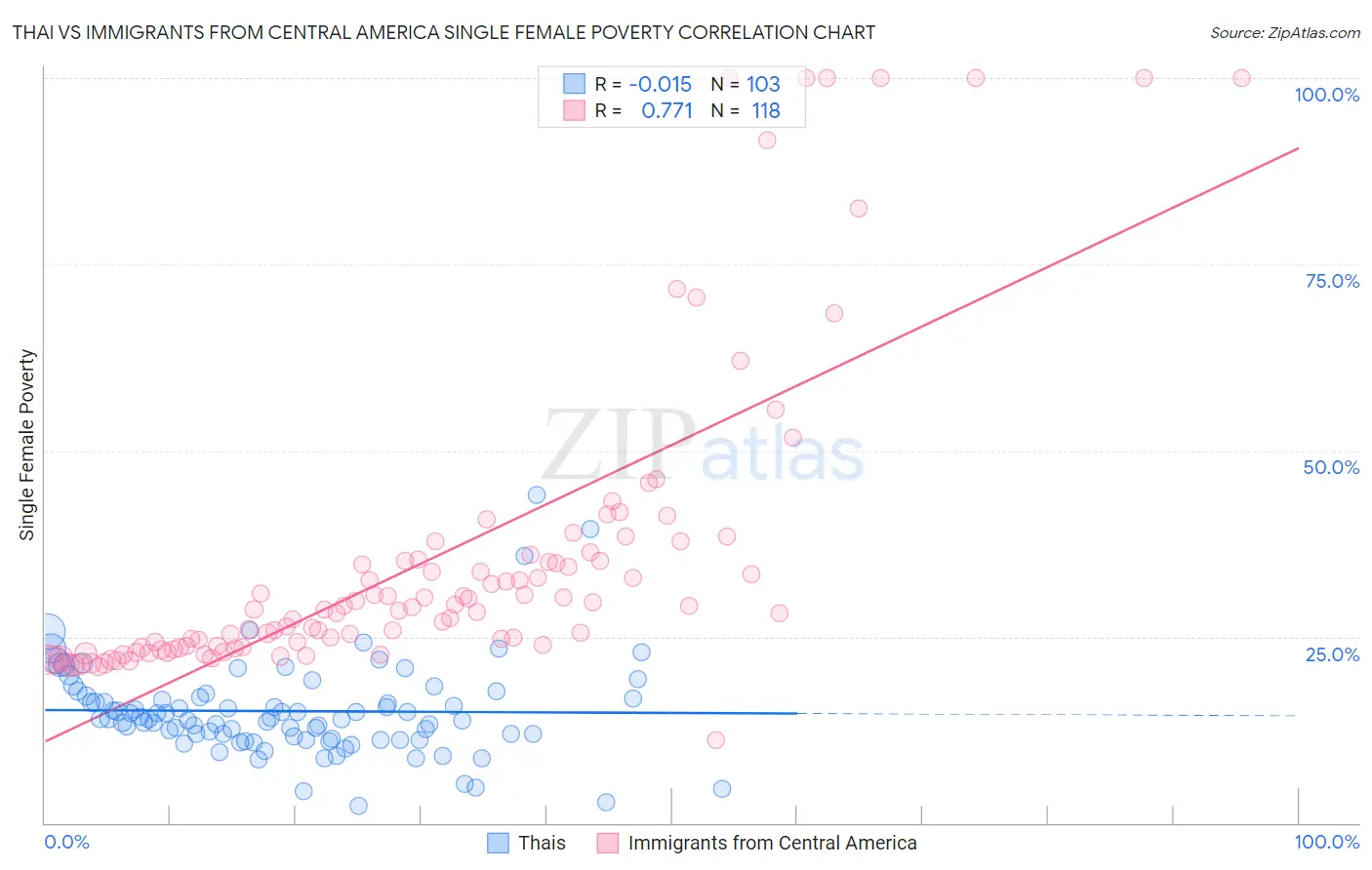 Thai vs Immigrants from Central America Single Female Poverty