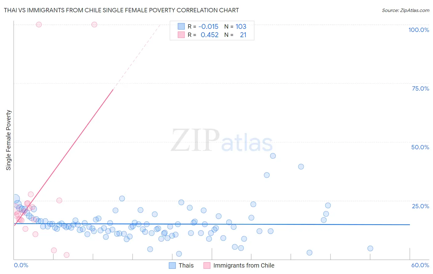 Thai vs Immigrants from Chile Single Female Poverty