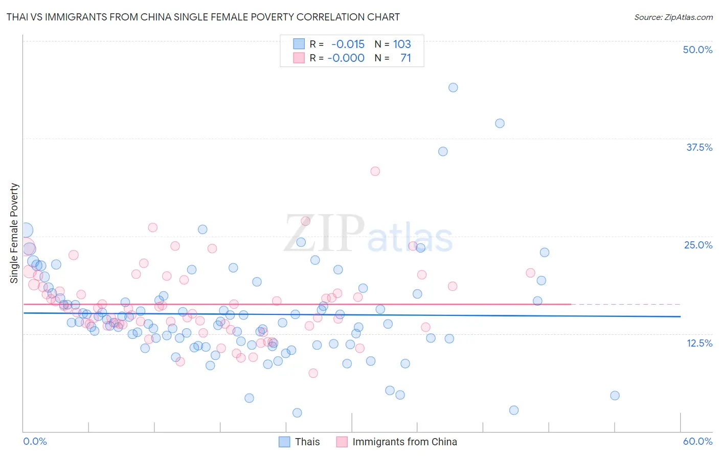 Thai vs Immigrants from China Single Female Poverty