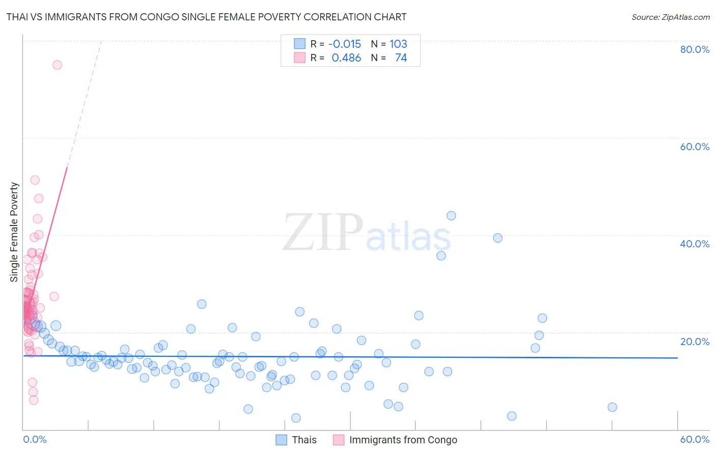 Thai vs Immigrants from Congo Single Female Poverty