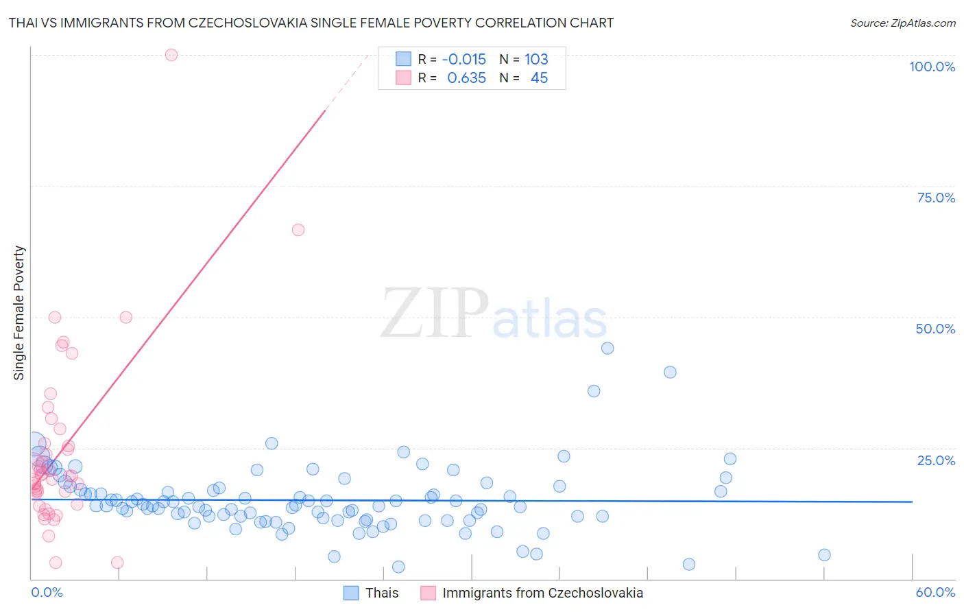 Thai vs Immigrants from Czechoslovakia Single Female Poverty