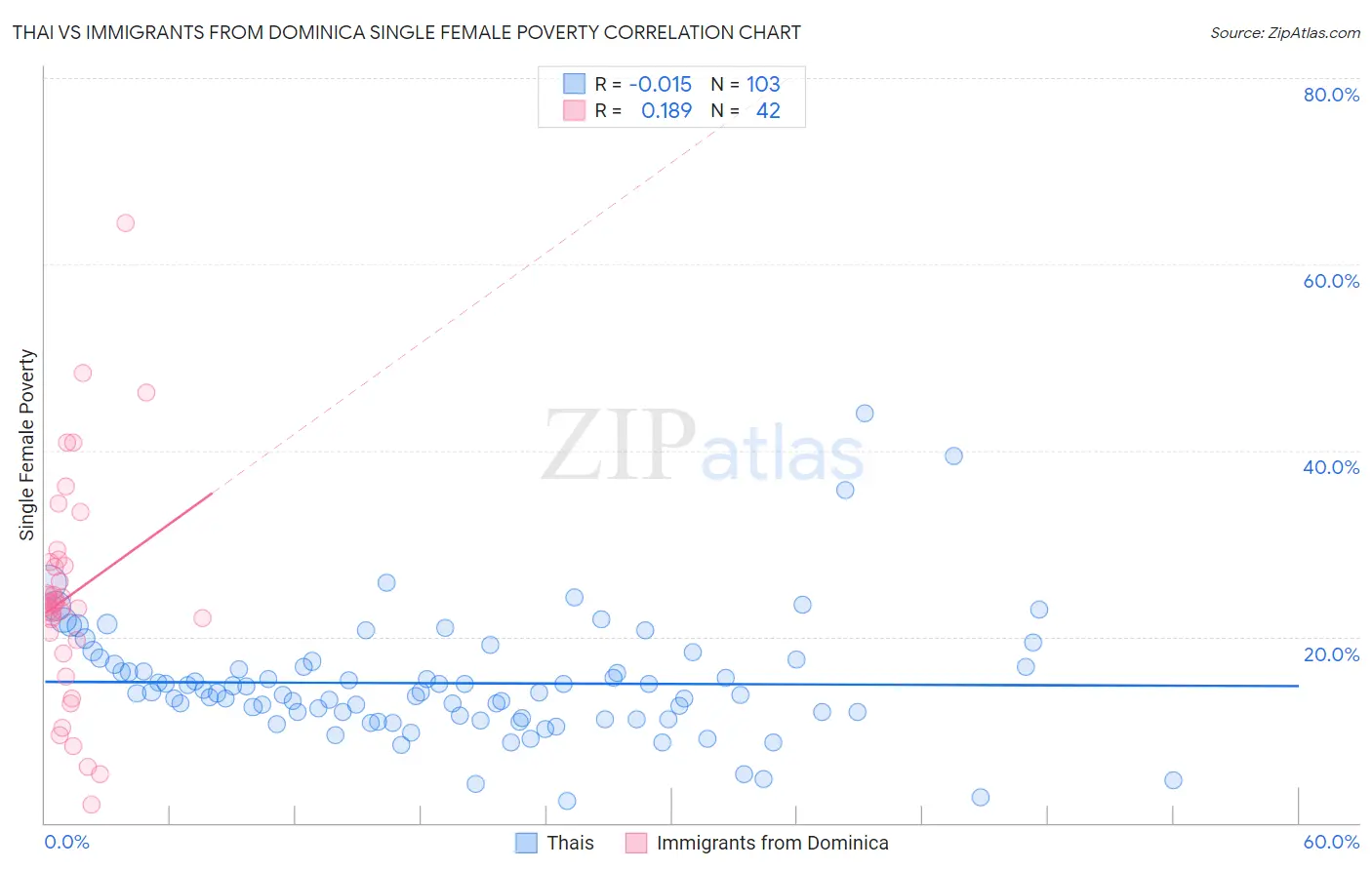 Thai vs Immigrants from Dominica Single Female Poverty