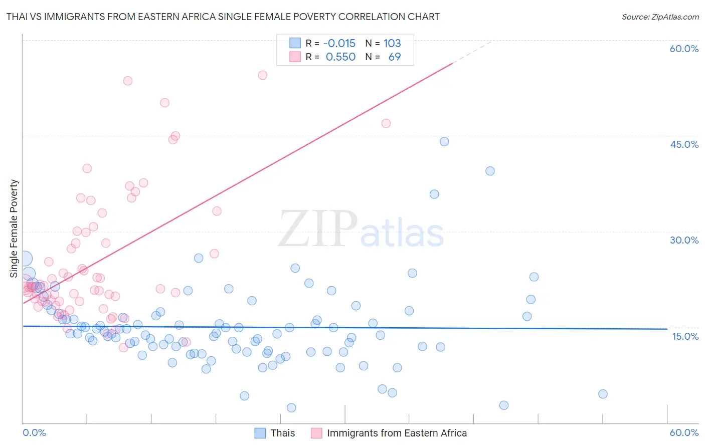Thai vs Immigrants from Eastern Africa Single Female Poverty
